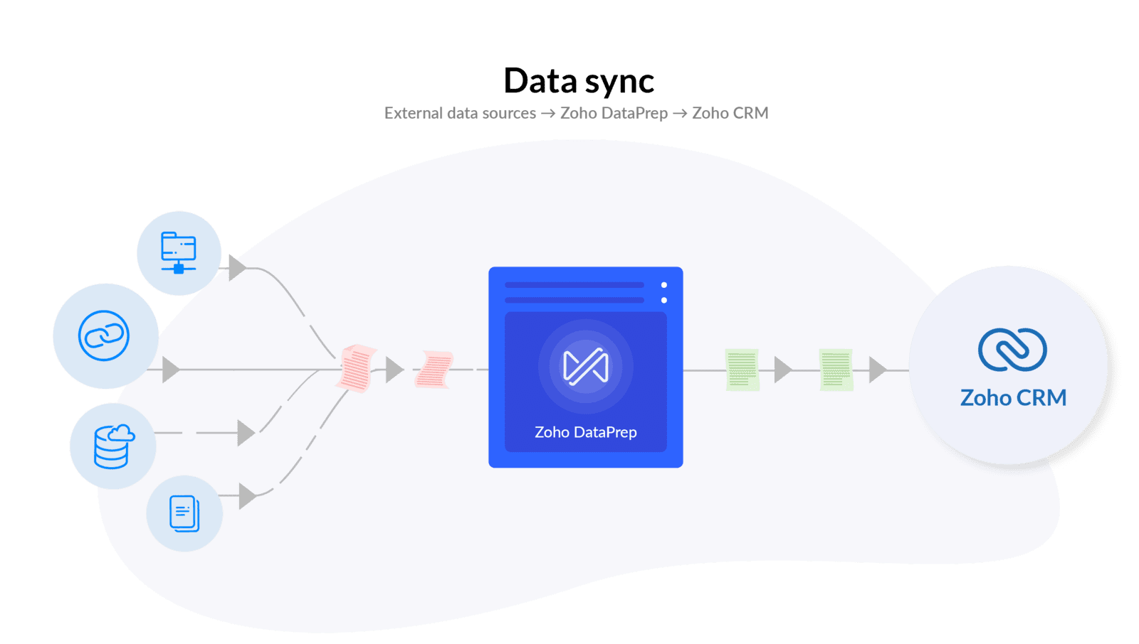 Zoho CRM teraz umožňuje používať DataPrep vo verzii Beta.