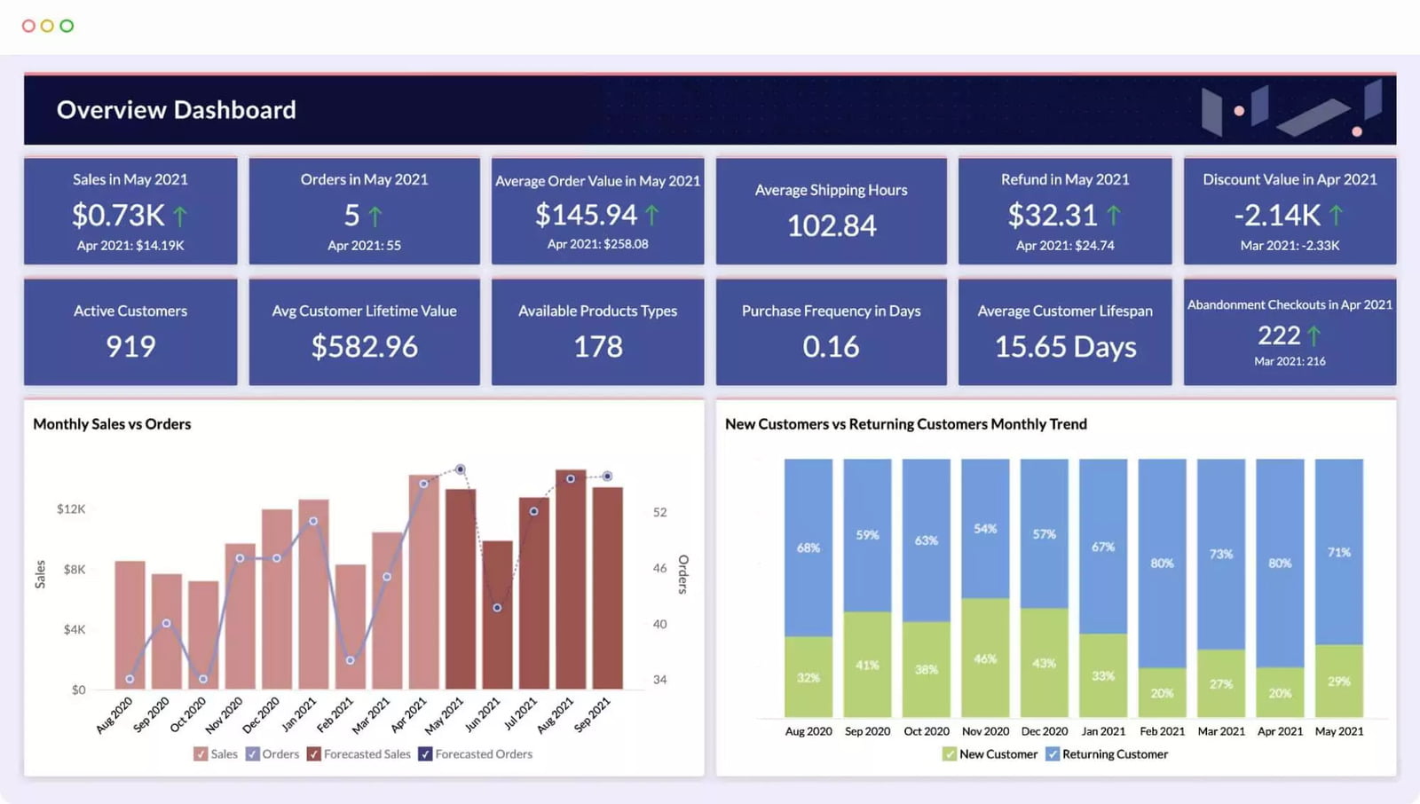 Zoho analytics dashboard