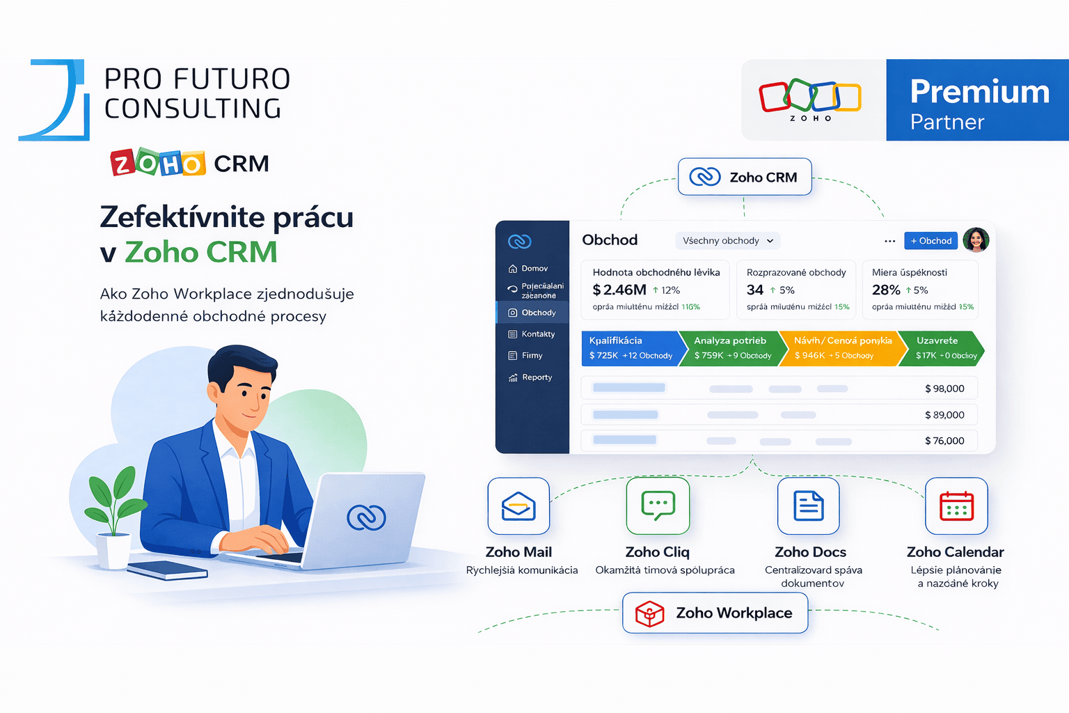 Zjednodušte Zoho CRM: Ako Zoho Workplace zlepšuje každodennú prácu s predajom